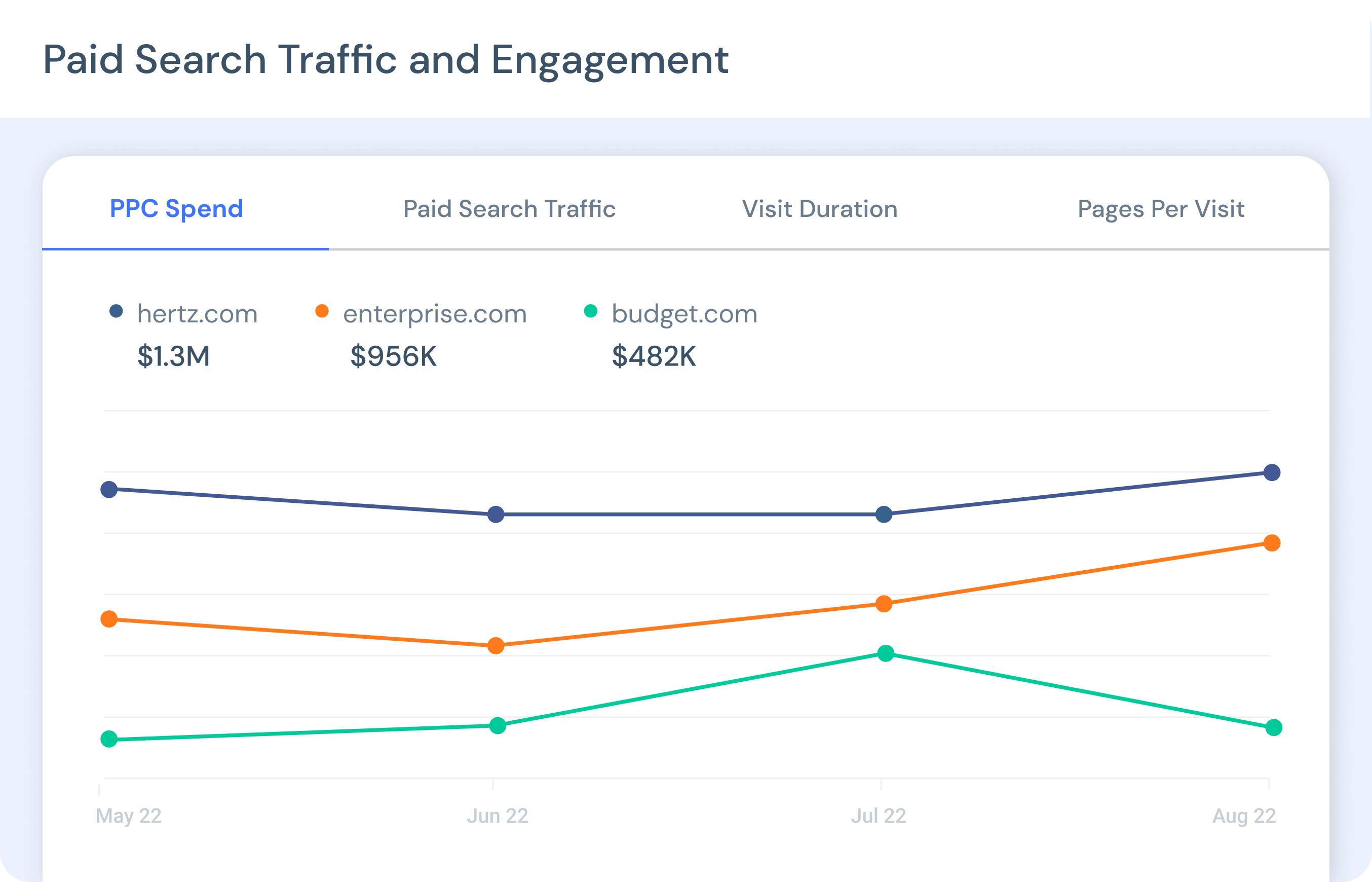 Paid search traffic and engagement