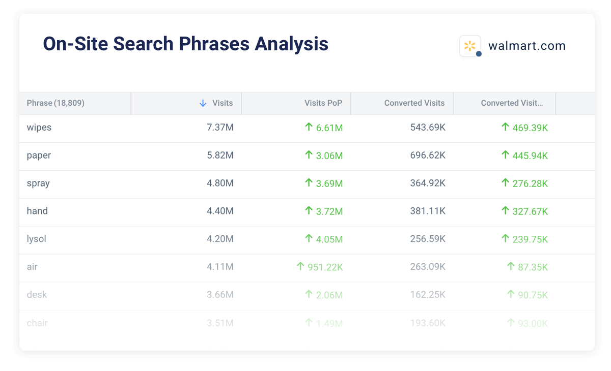 Monitor demand on a keyword basis - On-site search phrases analysis